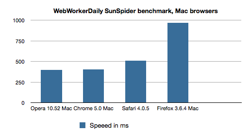 Fastest internet browser for mac